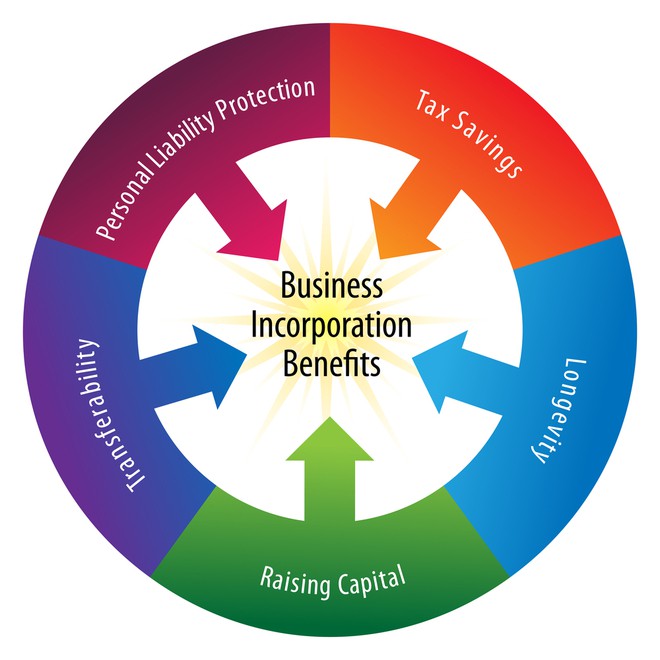 types of business structures types of business structures