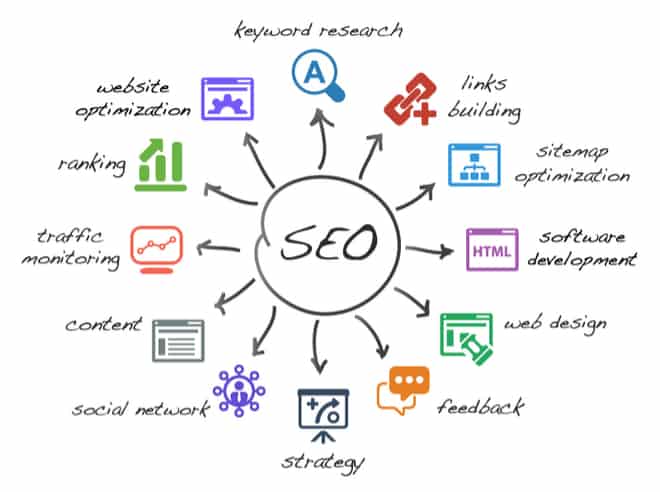 what is seo and how it works